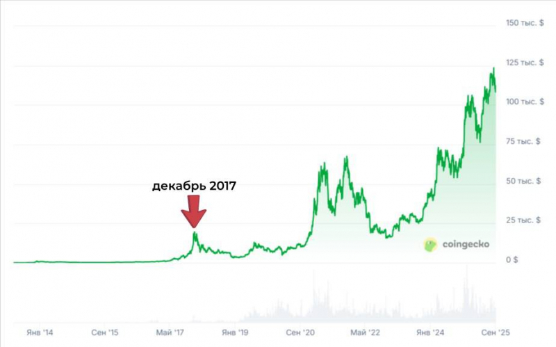 Эксперты описали, как изменится экономика при цене биткоина в $1 млн — Крипто Новости