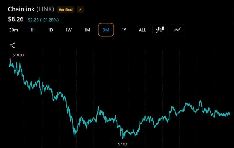 ETF «Chainlink» от Grayscale сократился до 72 млн долларов после падения курса LINK на 18 % — Крипто Новости
