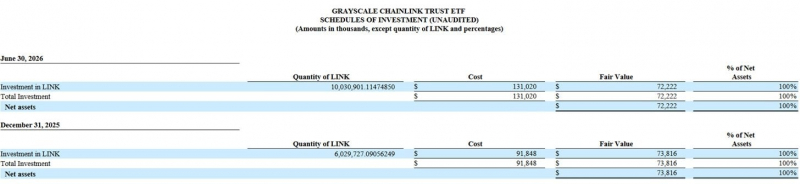ETF «Chainlink» от Grayscale сократился до 72 млн долларов после падения курса LINK на 18 % — Крипто Новости