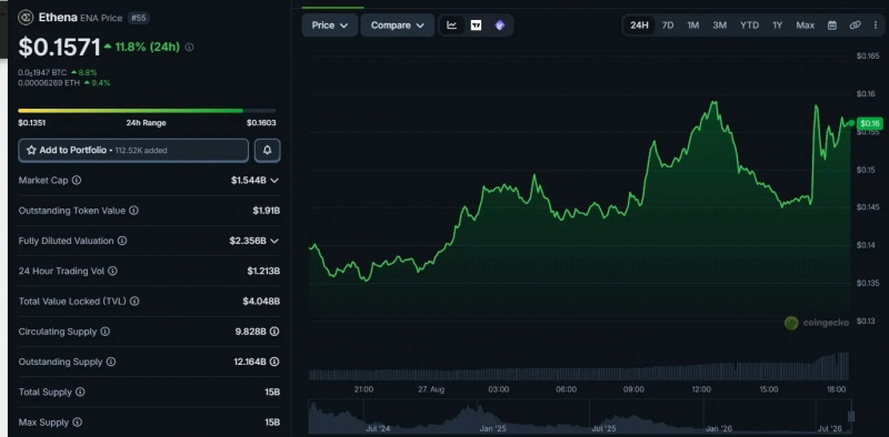 Ethena предложила направить 100% выручки на выкуп ENA — Крипто Новости