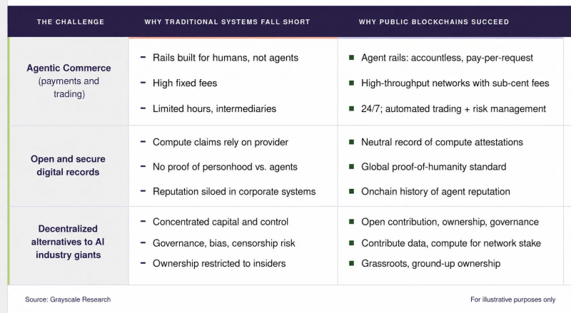 Grayscale: развитие ИИ повысит спрос на публичные блокчейны — Крипто Новости