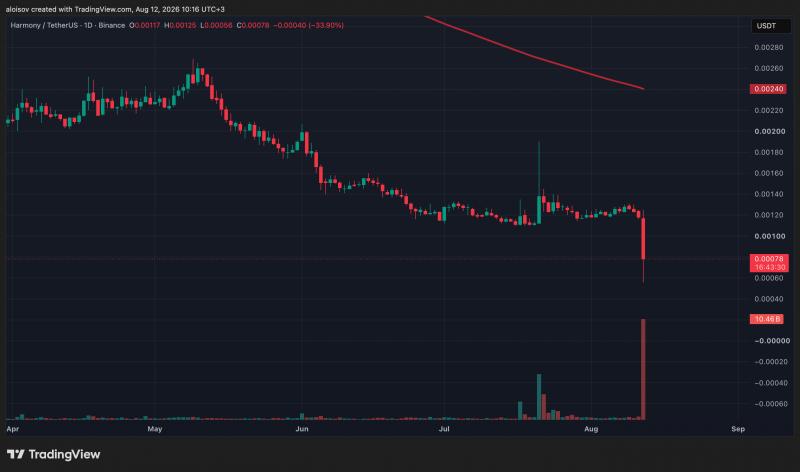 Harmony рассматривает возможность отката блокчейна после печати хакером 26% токенов ONE — Крипто Новости