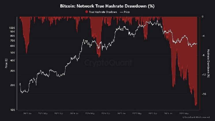 Хешрейт биткоина снизился на 17 % по сравнению с рекордным показателем, поскольку майнеры переключаются на ИИ — Крипто Новости