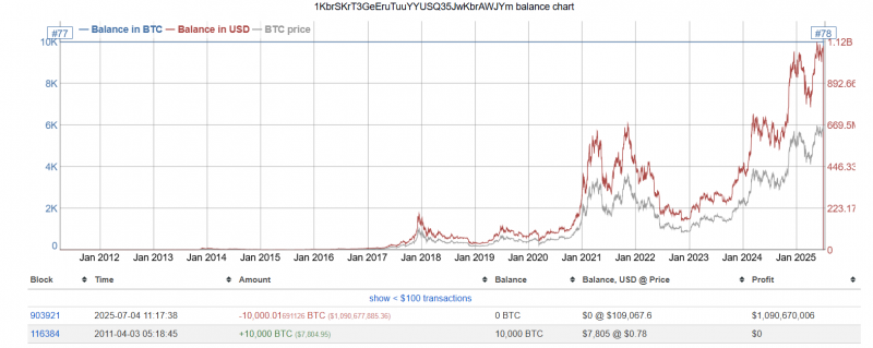 Как перевод 20 000 биткоинов повлияет на цену BTC — Крипто Новости