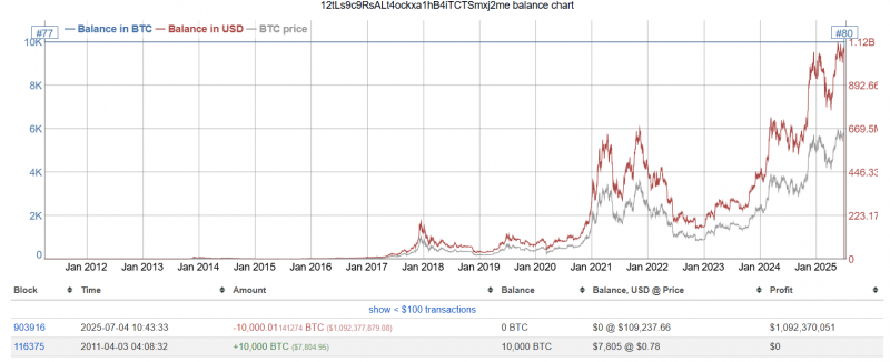 Как перевод 20 000 биткоинов повлияет на цену BTC — Крипто Новости