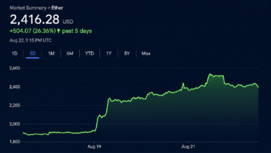 Курс Ethereum достиг отметки в 2 546 долларов на фоне роста объёмов денежных средств в ETF и коротких позиций, подливавших масла в огонь — Крипто Новости