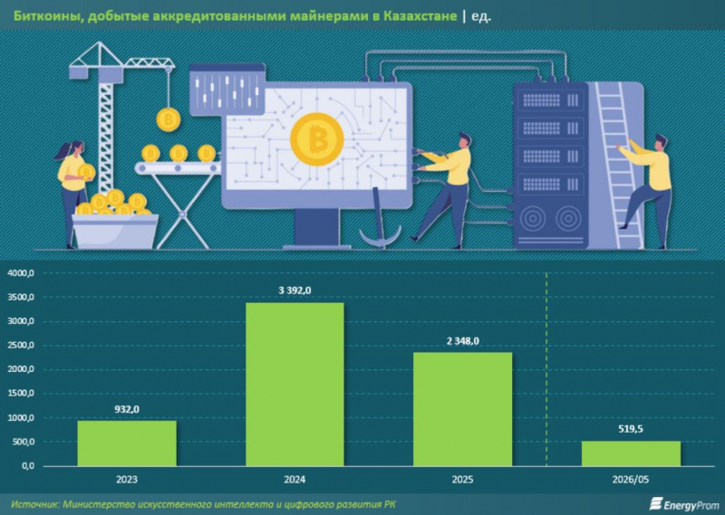 Майнеры в Казахстане добыли 7,2 тыс. биткоинов. Как развивается отрасль — Крипто Новости