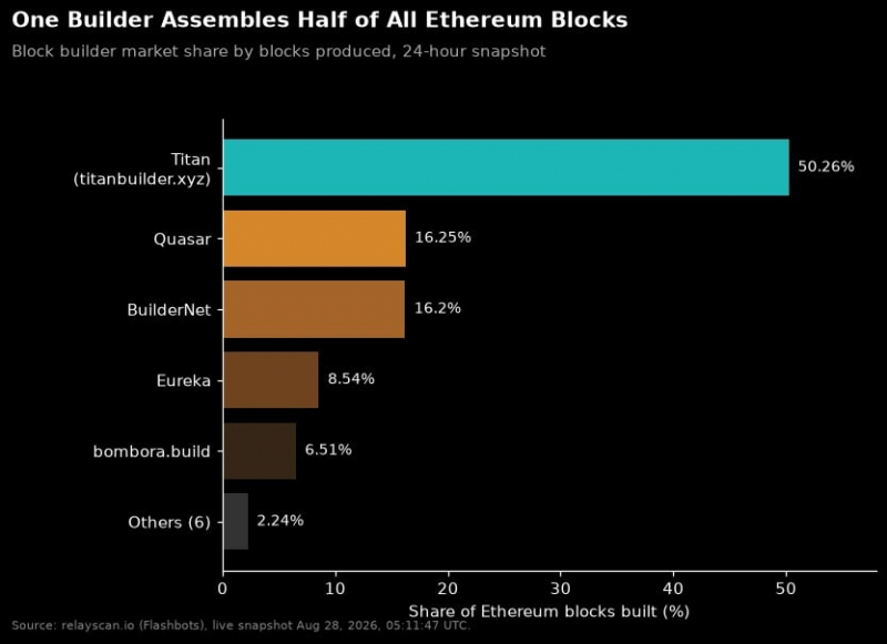 MEV в деталях: ведущий «сэндвич-бот» Ethereum заработал 295 млн долларов, а затем потерял 7,5 млн долларов — Крипто Новости