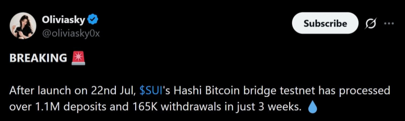 Объем депозитов в биткоинах на мосте Hashi от Sui превысил 1,1 миллиона за 3 недели — Крипто Новости