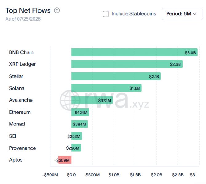 Общая стоимость RWA на XRP Ledger превысила $4 миллиона — Крипто Новости