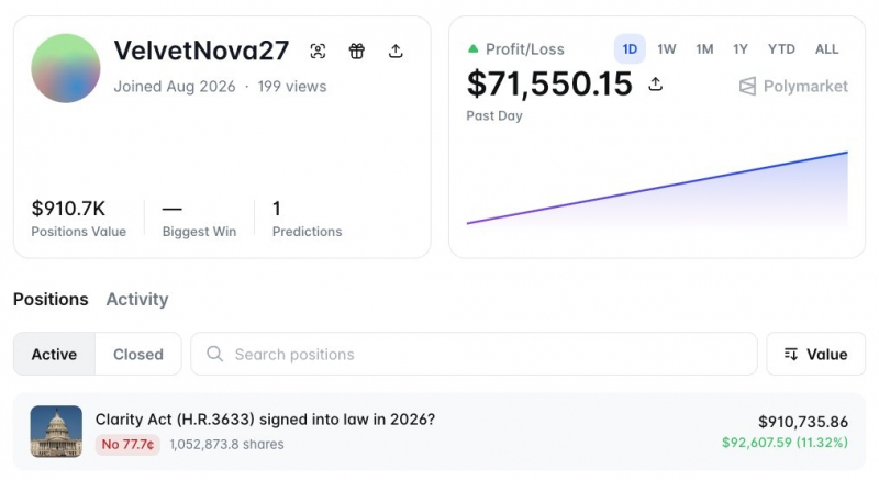 Пользователь Polymarket добавил более $800,000 на рынок по Clarity Act — Крипто Новости