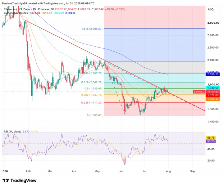 Прогноз цены Ethereum на август 2026 года: Преодолеет ли ETH $1,930 или третий отказ станет последним предупреждением? — Крипто Новости