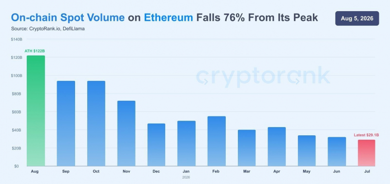 Разработчики Ethereum хотят, чтобы вознаграждение за стейкинг ETH снизилось до 0% при уровне стейкинга в 50% — Крипто Новости