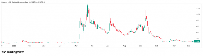 Strive планирует привлечь до $500 млн для инвестиций в биткоин — Крипто Новости