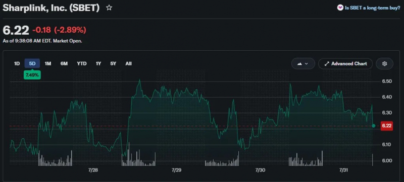 TD Cowen понизил цель по SharpLink на фоне слабости ETH — Крипто Новости