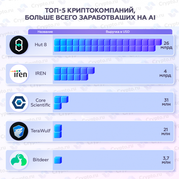 Топ-5 криптокомпаний, больше всего заработавших на ИИ — Крипто Новости