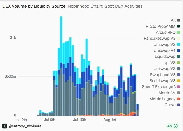 TVL Robinhood Chain приближается к $1000000000 млрд на фоне ликвидности Uniswap: Standard Chartered — Крипто Новости