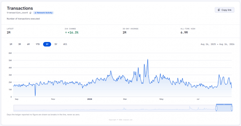 Уменьшение числа транзакций в реестре XRP Ledger совпало с ростом объёма на 521% &mdash; Крипто Новости