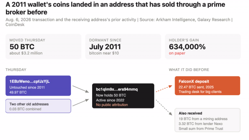 В связанный с FalconX биткоин-кошелек, неактивный с 2011 года, переведено $3,2 млн — Крипто Новости
