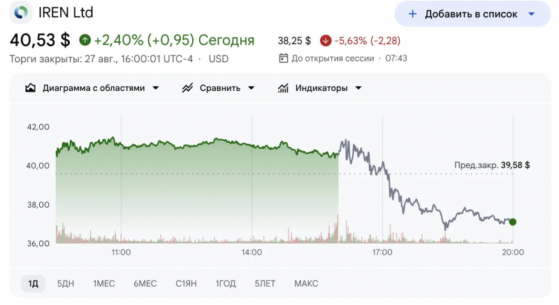 Выручка IREN от ИИ впервые превысила доход от майнинга — Крипто Новости