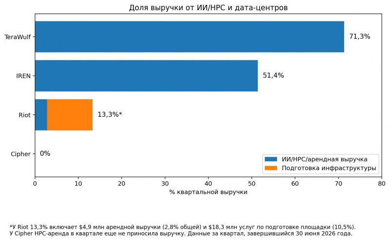 Выручка IREN от ИИ впервые превысила доход от майнинга — Крипто Новости
