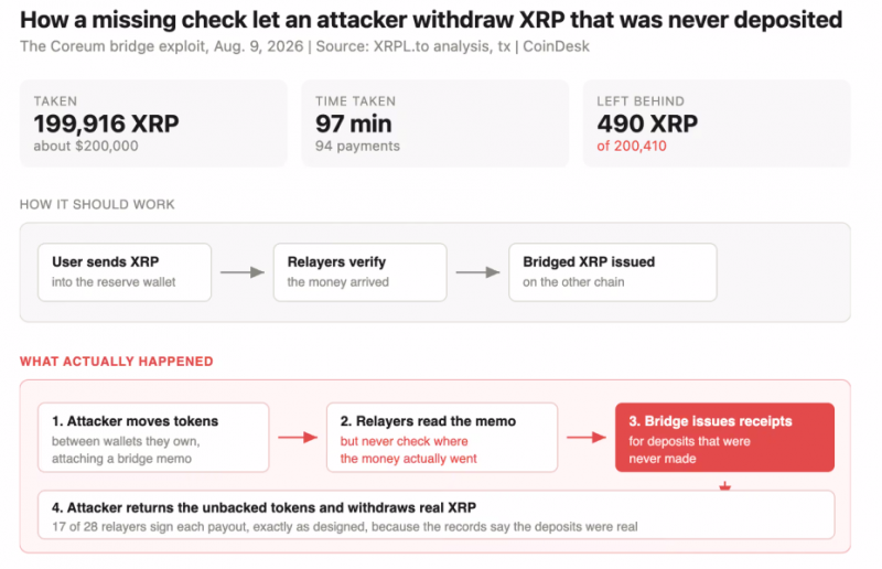 XRP-мост был опустошен на $200 000 после того, как программное обеспечение ошибочно приняло фиктивные депозиты за реальные — Крипто Новости