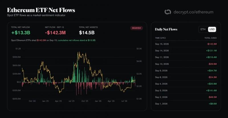 Биржевые биткоин-фонды испытали крупнейший с июня отток капитала &mdash; Крипто Новости