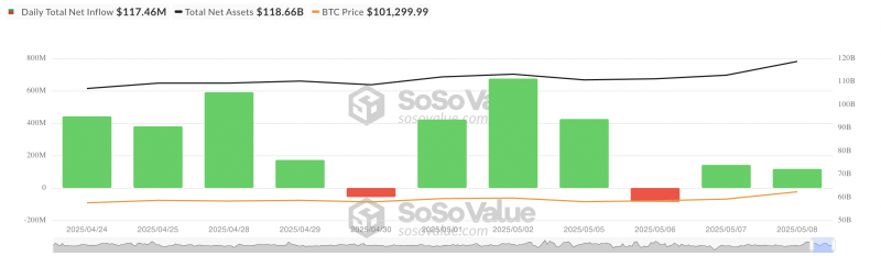 Биткоин (BTC) выше $100 000 — притоки в ETF растут — Крипто Новости