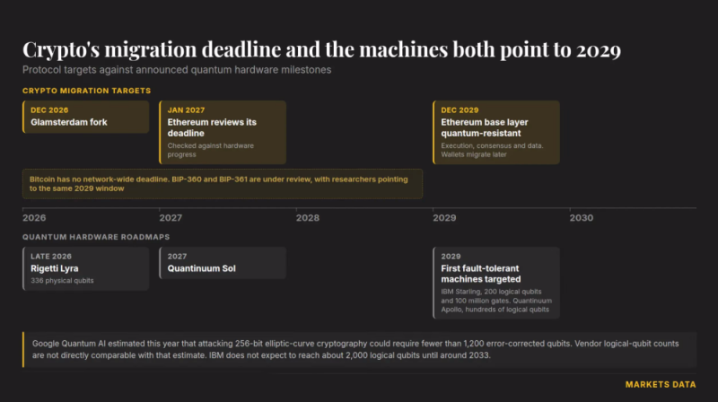 Биткоин и Ethereum вступают в гонку с квантовыми технологиями на фоне поддержки США масштабной программы развития «железа» стоимостью $300 млн — Крипто Новости