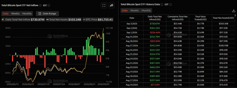 Биткоин протестировал $82 000 на фоне рекордных притоков в ETF — Крипто Новости