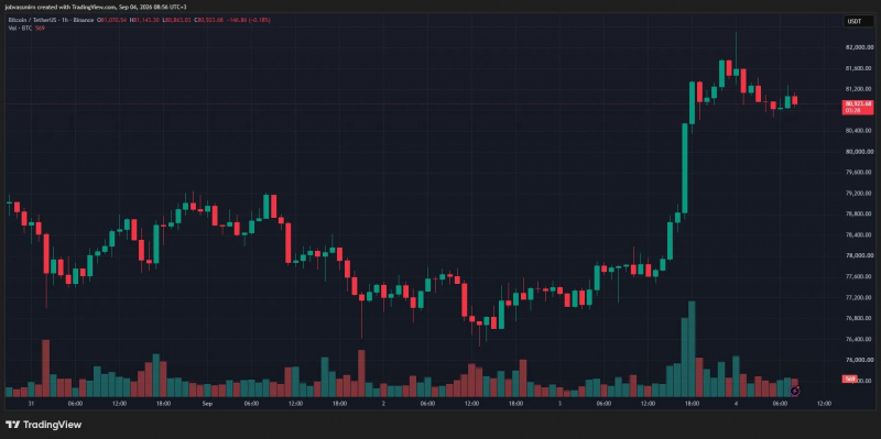Биткоин протестировал $82 000 на фоне рекордных притоков в ETF — Крипто Новости