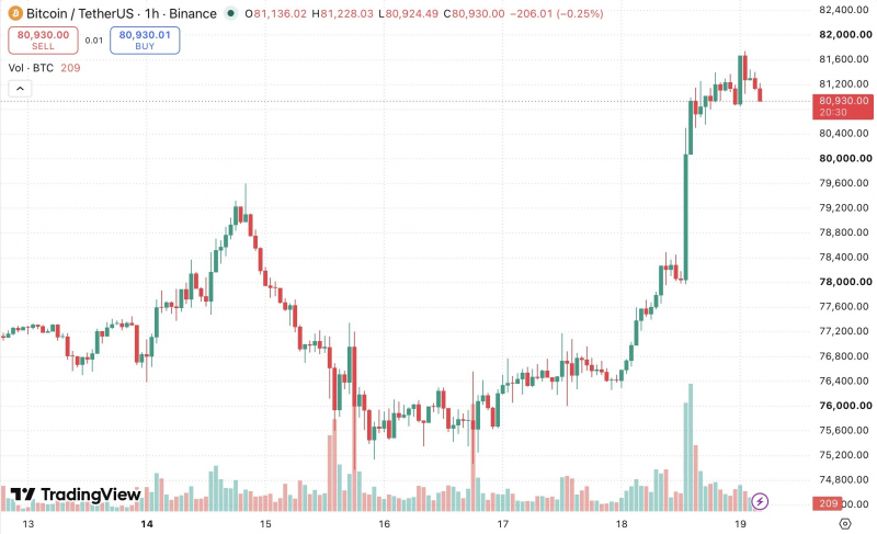 Биткоин вернулся выше $80 000 на фоне шорт-сквиза — Крипто Новости
