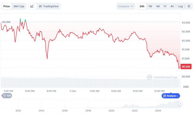 BlackRock зафиксировал рекордную серию недельных оттоков из биткоин-ETF на $2,7 млрд — Крипто Новости