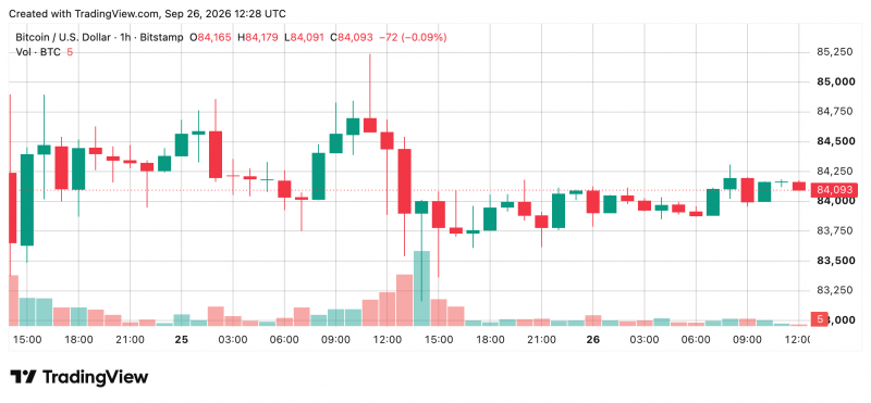 Цена биткоина по-прежнему на 33 % ниже рекордного максимума, а «быки» готовятся к возвращению — Крипто Новости