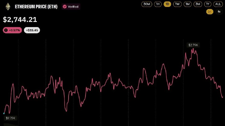 Цена ETH приближается к отметке в 2 800 долларов, поскольку конкурсная масса FTX перечисляет 75 млн долларов в эфире компании Wintermute — Крипто Новости