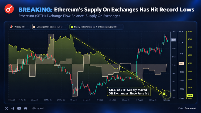 Эксперты: запасы Ethereum на биржах упали до минимума, а спрос на стейкинг вырос в 11 раз — Крипто Новости