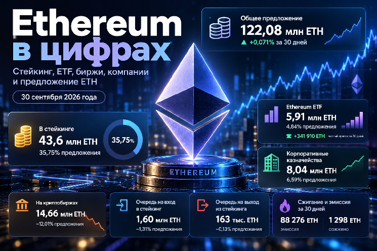 Ethereum в цифрах: сколько ETH в стейкинге, ETF, на биржах и у компаний — Крипто Новости