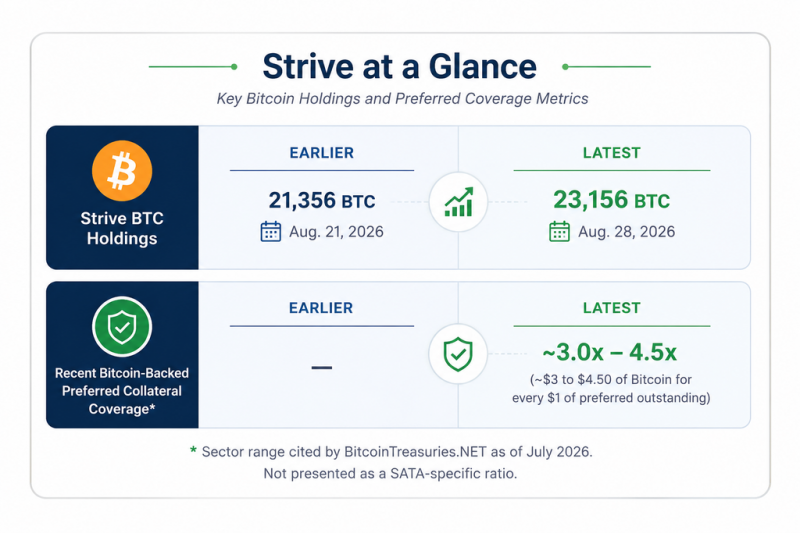 Фонд SATA компании Strive девять дней подряд покупал Bitcoin на фоне снижения спроса в этом секторе — Крипто Новости