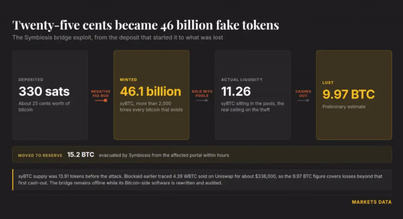 Хакер превратил 330 сатоши в 46 млрд фальшивых токенов BTC на мосту DeFi — Крипто Новости