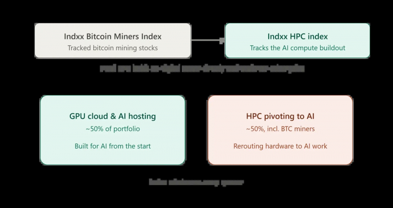 Компания Grayscale превратила ETF для майнеров Bitcoin в ETF для вычислительных систем искусственного интеллекта — Крипто Новости