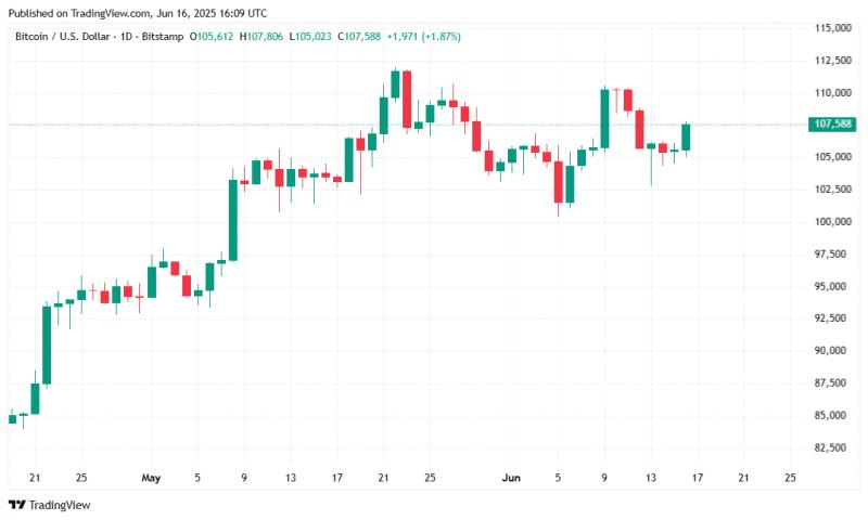 Подъёму биткоина выше $108,000 способствовали покупки институционалов — Крипто Новости