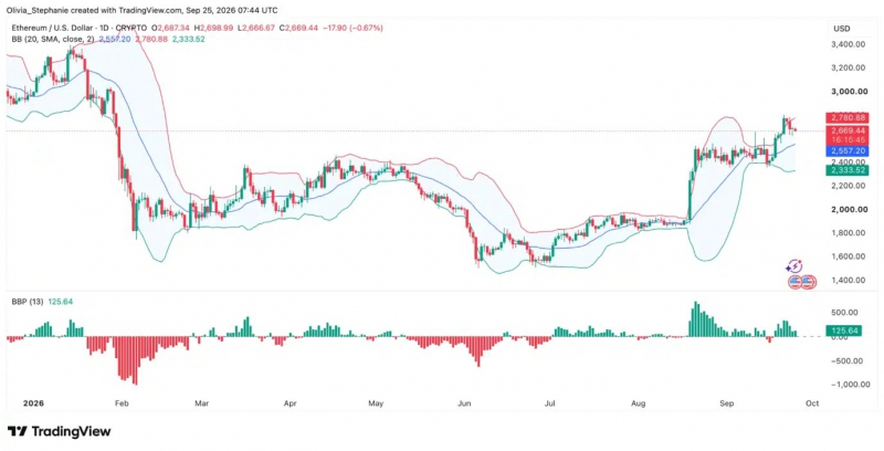 Поднимется ли цена Ethereum на фоне пятидневного притока средств в ETF? &mdash; Крипто Новости