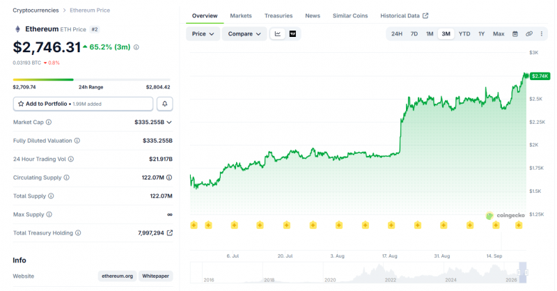 Признаки прорыва Ethereum выстраиваются в ряд, поскольку цена восстанавливается, приближаясь к уровню $2800 — Крипто Новости