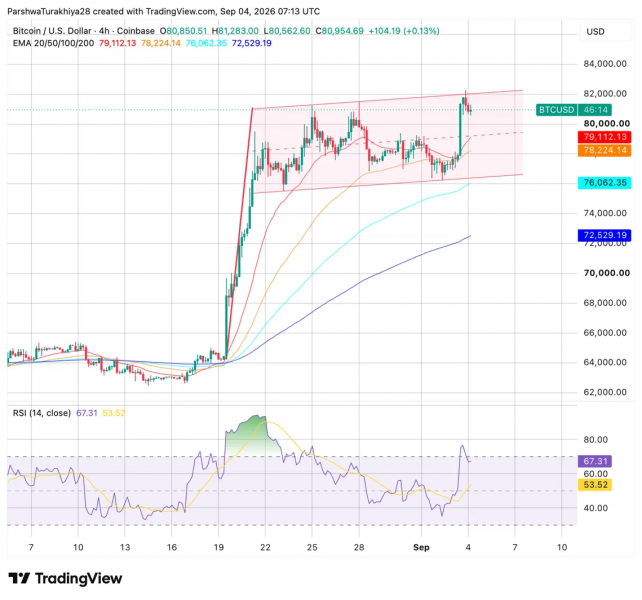 Прогноз цены биткоина: сможет ли BTC пройтись с $82,800 и положить конец медвежьим рыночным разговорам? — Крипто Новости