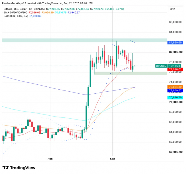 Прогноз цены биткоина: сможет ли BTC вернуть $80,000 после подделки с CPI? — Крипто Новости