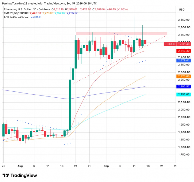 Прогноз цены Ethereum: ETH упал с $2,600 из-за роста объема деривативов на 42% — Крипто Новости