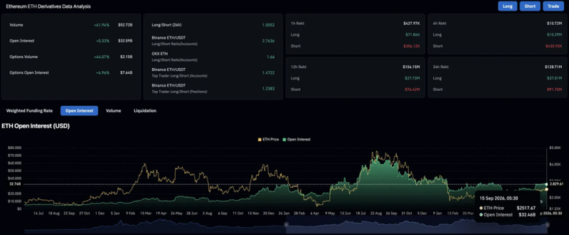 Прогноз цены Ethereum: ETH упал с $2,600 из-за роста объема деривативов на 42% — Крипто Новости