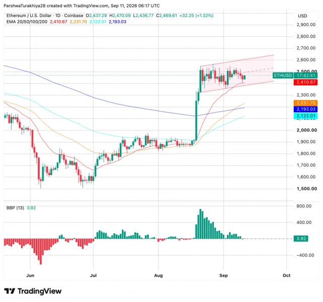 Прогноз цены Ethereum: сможет ли ETH удержать свой канал после рекордного исхода биржи на $2,48 млрд? — Крипто Новости
