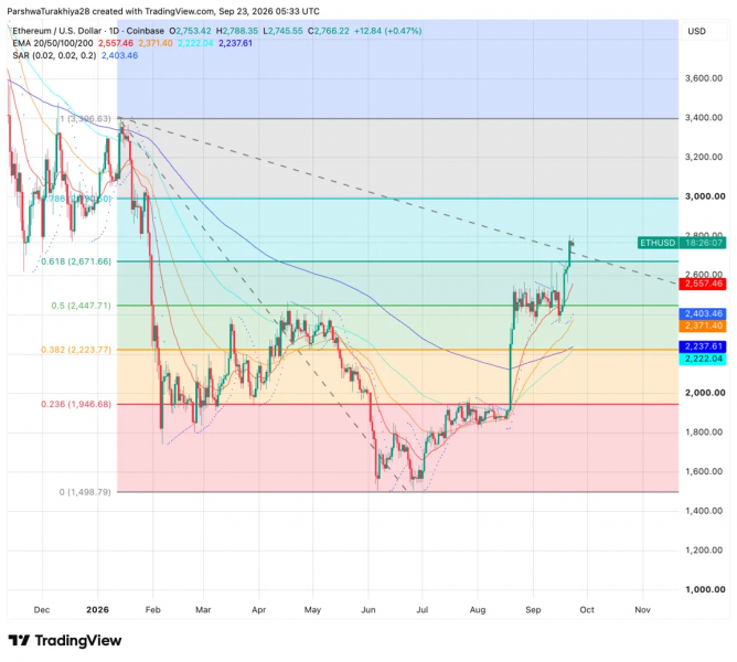 Прогноз цены на Ethereum: ETH опережает биткоин с ростом на 75% за три месяца — Крипто Новости