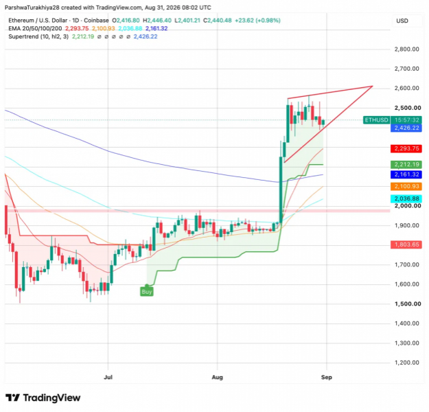Прогноз цены на Ethereum в сентябре 2026 года: ETH целится на $2,800 на фоне прорыва Wedge — Крипто Новости